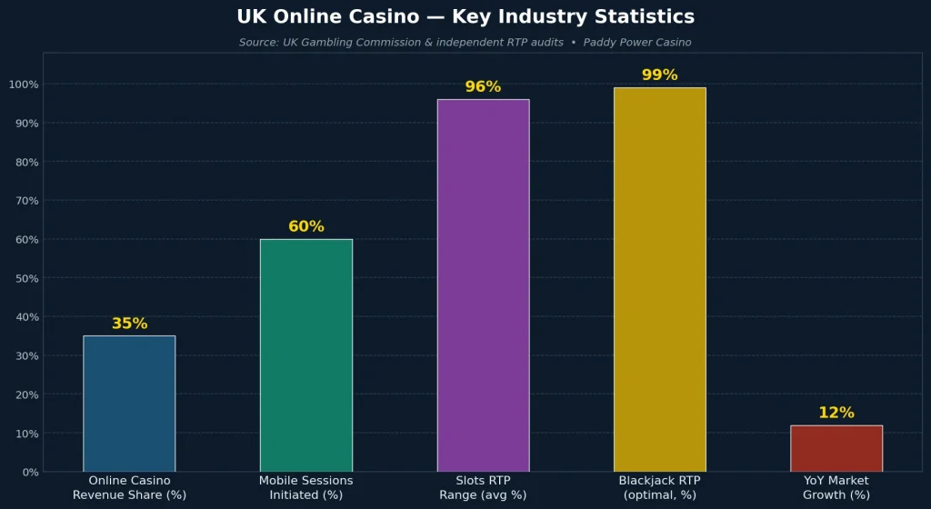Industry Statistics Worth Knowing Before You Play 