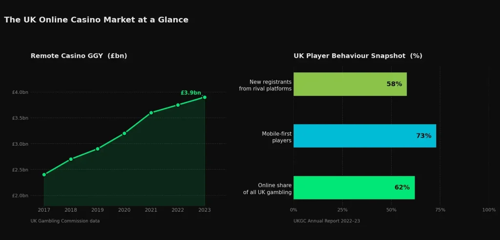 The UK Online Casino Market and What the Numbers Tell Us